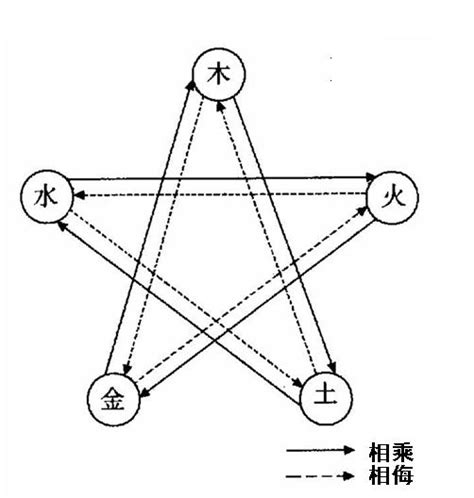 相乘相侮|五行